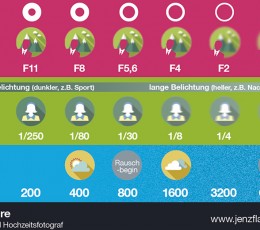 Einführung in die DSLR-Fotografie – Infografik – Blende Verschlusszeit ISO